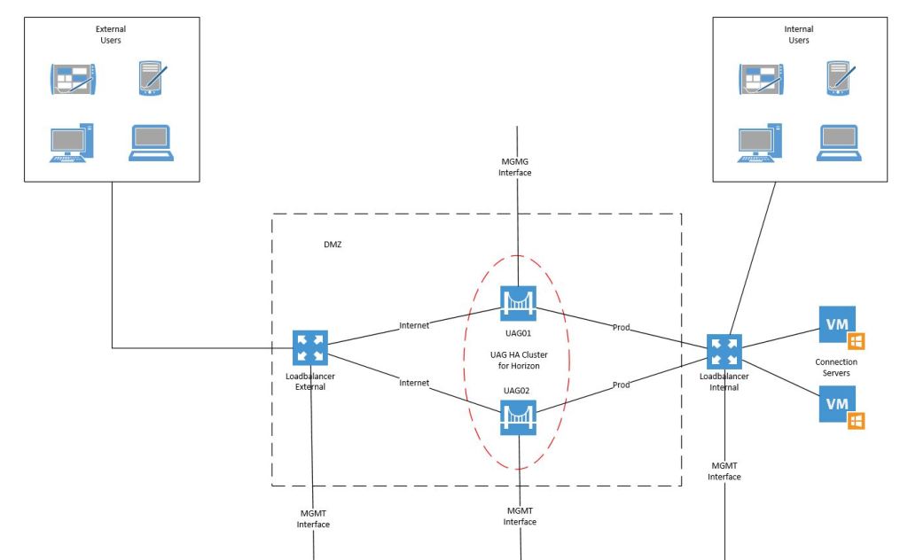 UAG_High_Level_Design